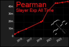 Total Graph of Pearman