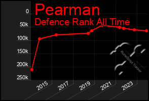Total Graph of Pearman