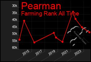 Total Graph of Pearman