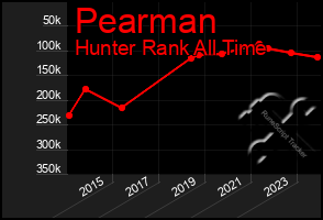 Total Graph of Pearman