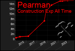 Total Graph of Pearman
