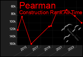 Total Graph of Pearman
