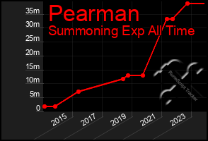 Total Graph of Pearman