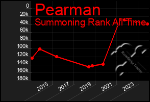 Total Graph of Pearman