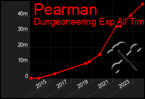 Total Graph of Pearman
