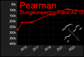 Total Graph of Pearman
