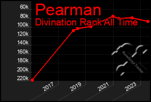 Total Graph of Pearman