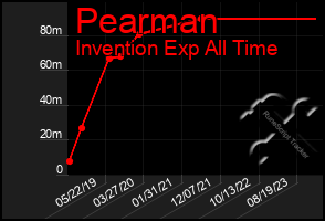 Total Graph of Pearman