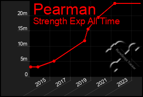 Total Graph of Pearman