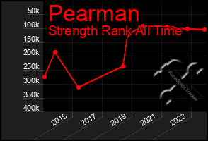 Total Graph of Pearman
