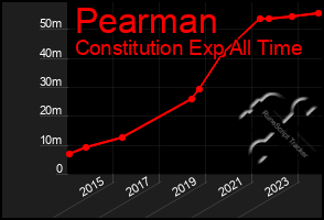 Total Graph of Pearman