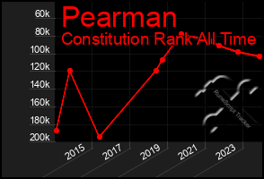 Total Graph of Pearman