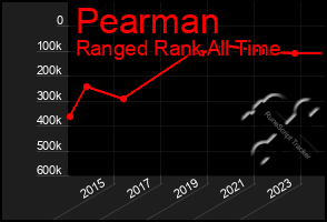 Total Graph of Pearman