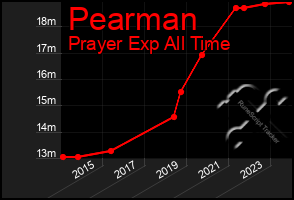 Total Graph of Pearman