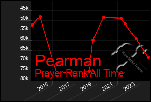 Total Graph of Pearman
