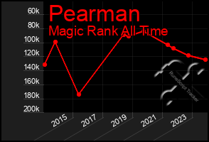 Total Graph of Pearman
