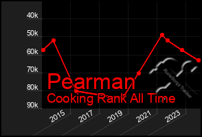 Total Graph of Pearman