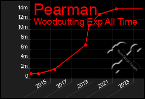 Total Graph of Pearman