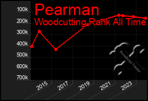 Total Graph of Pearman