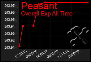 Total Graph of Peasant