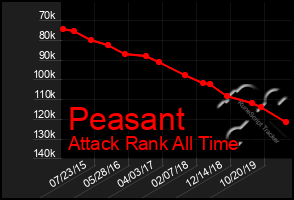 Total Graph of Peasant
