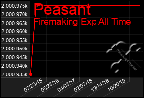 Total Graph of Peasant