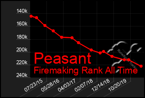 Total Graph of Peasant