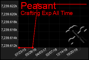 Total Graph of Peasant