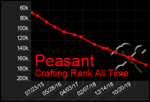 Total Graph of Peasant