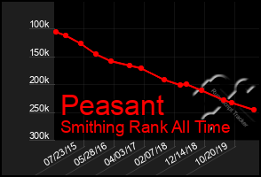 Total Graph of Peasant