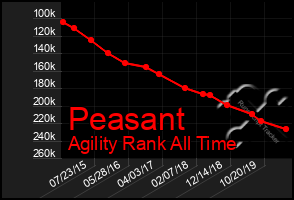 Total Graph of Peasant