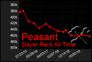 Total Graph of Peasant