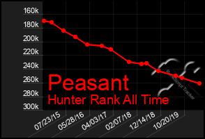 Total Graph of Peasant