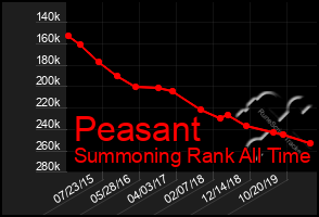 Total Graph of Peasant