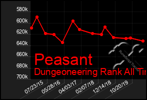 Total Graph of Peasant