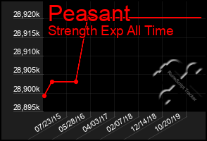 Total Graph of Peasant