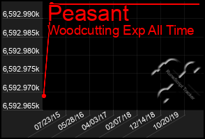 Total Graph of Peasant