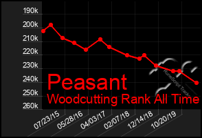 Total Graph of Peasant
