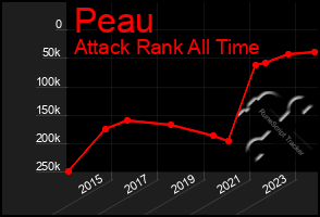 Total Graph of Peau