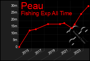 Total Graph of Peau