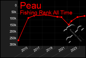 Total Graph of Peau