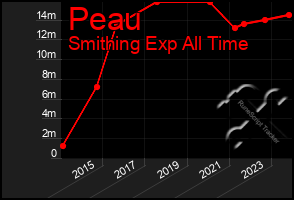 Total Graph of Peau