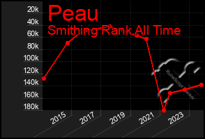 Total Graph of Peau