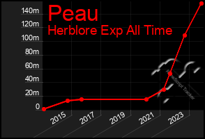 Total Graph of Peau