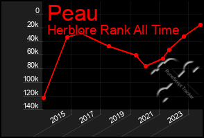 Total Graph of Peau