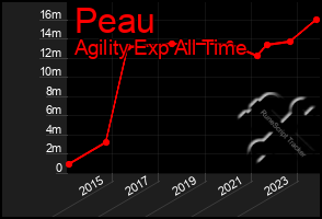 Total Graph of Peau