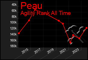 Total Graph of Peau