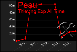 Total Graph of Peau