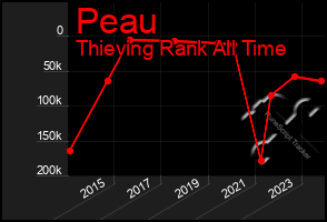 Total Graph of Peau