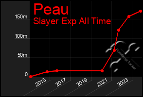 Total Graph of Peau